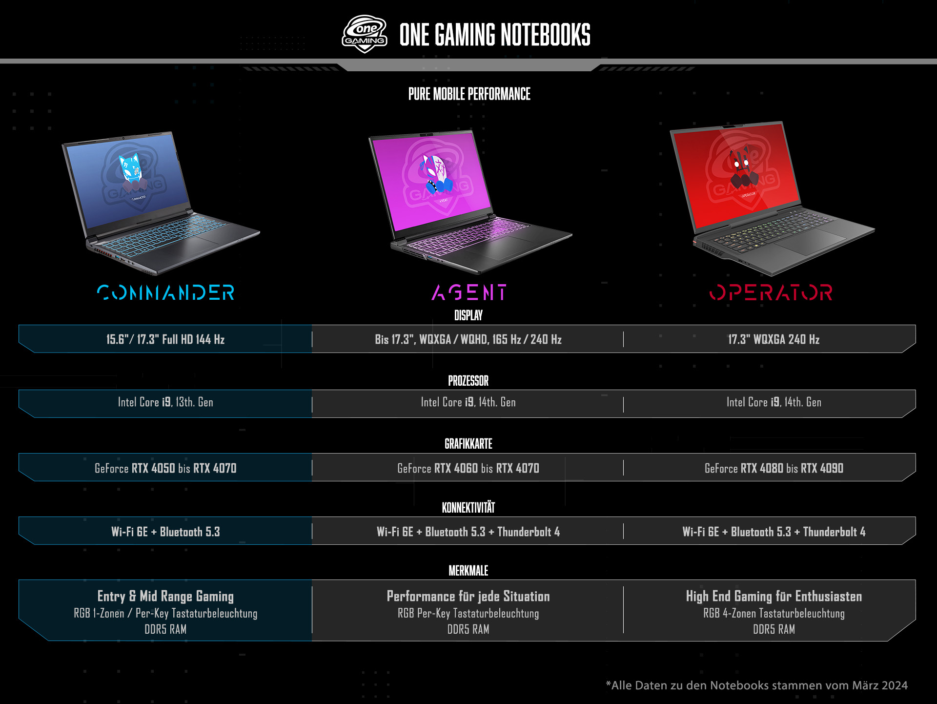 ONE GAMING Notebooks Tabelle