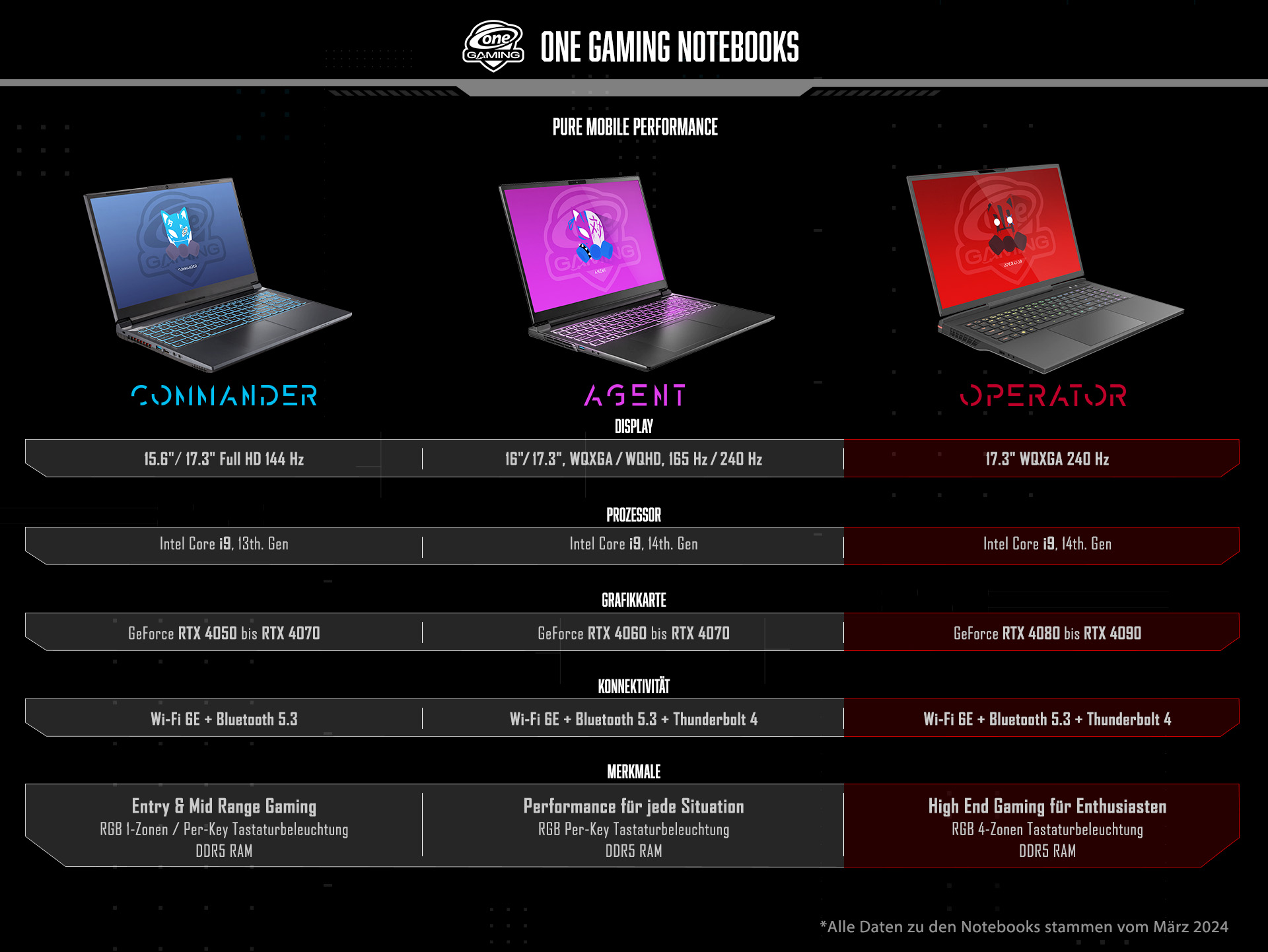 ONE GAMING Notebooks Tabelle
